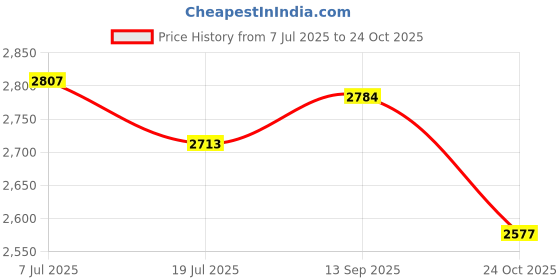 amazon.in woodland Men's Leather Loafer woodland Price History Graph from 7 Jul 2025 to 24 Oct 2025