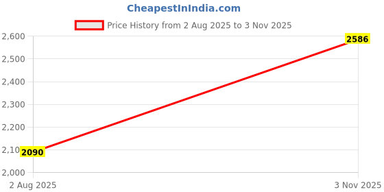 amazon.in woodland Men's Leather Loafer woodland Price History Graph from 2 Aug 2025 to 3 Nov 2025