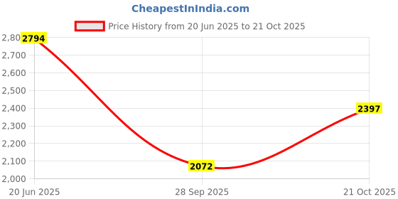 amazon.in woodland Men's Leather Loafers woodland Price History Graph from 20 Jun 2025 to 21 Oct 2025