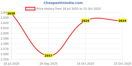 amazon.in woodland Men's Leather Running Shoe woodland Price History Graph from 18 Jul 2025 to 14 Oct 2025