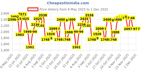 amazon.in woodland Men's Leather Sandal woodland Price History Graph from 9 May 2025 to 30 Nov 2025