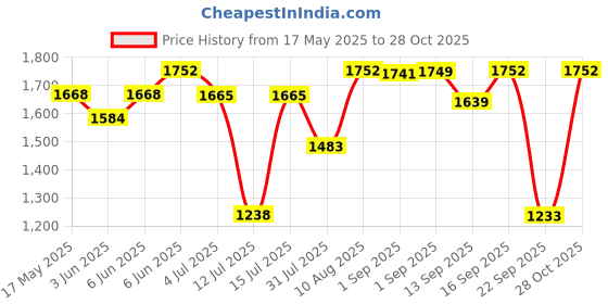 amazon.in woodland Men's Leather Sandal woodland Price History Graph from 17 May 2025 to 28 Oct 2025