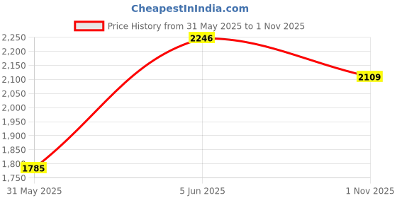 amazon.in woodland Men's Leather Sandal woodland Price History Graph from 31 May 2025 to 1 Nov 2025
