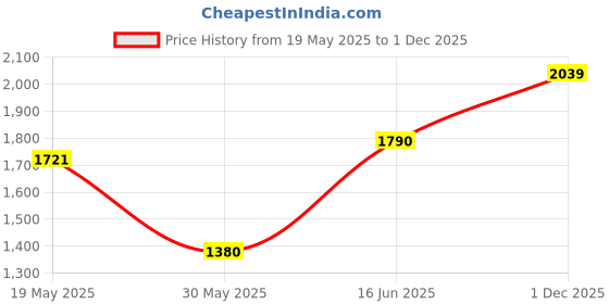 amazon.in woodland Men's Leather Sandal woodland Price History Graph from 19 May 2025 to 1 Dec 2025