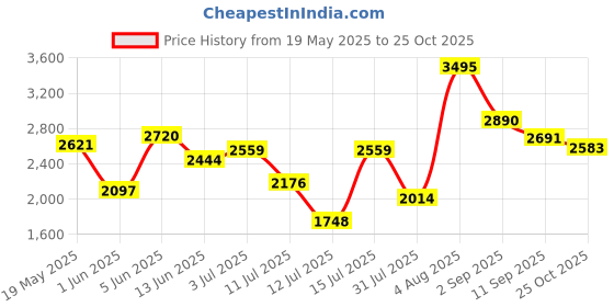 amazon.in woodland Men's Leather Sandal woodland Price History Graph from 19 May 2025 to 25 Oct 2025