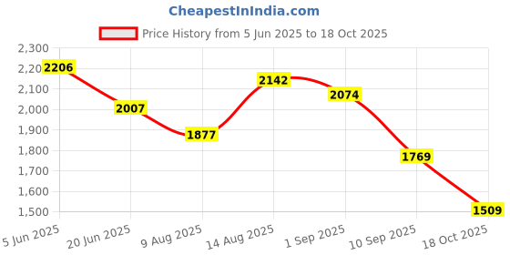 amazon.in woodland Men's Leather Sandal woodland Price History Graph from 5 Jun 2025 to 18 Oct 2025