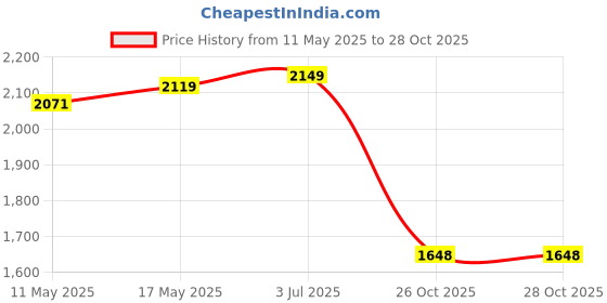 amazon.in woodland Men's Leather Sandal woodland Price History Graph from 11 May 2025 to 28 Oct 2025