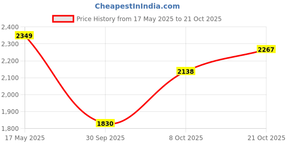 amazon.in woodland Men's Leather Sandal woodland Price History Graph from 17 May 2025 to 21 Oct 2025