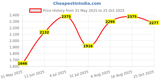 amazon.in woodland Men's Leather Sandal woodland Price History Graph from 31 May 2025 to 25 Oct 2025