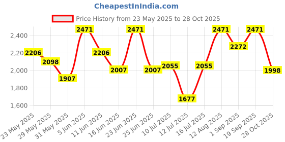 amazon.in woodland Men's Leather Sandal woodland Price History Graph from 23 May 2025 to 28 Oct 2025