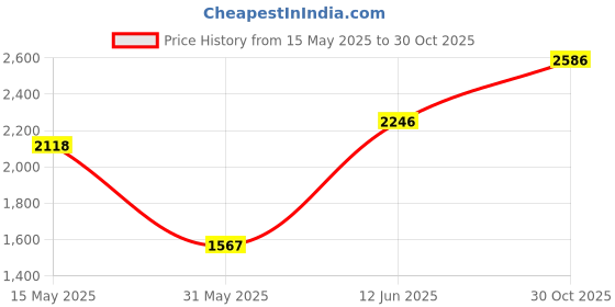amazon.in woodland Men's Leather Sandal woodland Price History Graph from 15 May 2025 to 30 Oct 2025