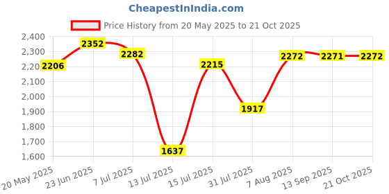 amazon.in woodland Men's Leather Sandal woodland Price History Graph from 20 May 2025 to 21 Oct 2025