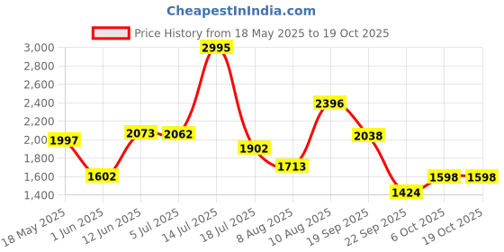 amazon.in woodland Men's Leather Sandal woodland Price History Graph from 18 May 2025 to 18 Oct 2025