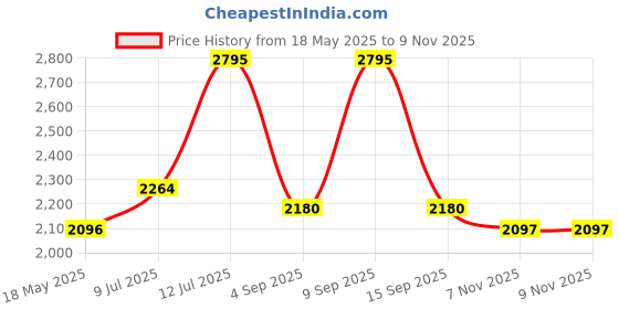 amazon.in woodland Men's Leather Sandal woodland Price History Graph from 18 May 2025 to 9 Nov 2025