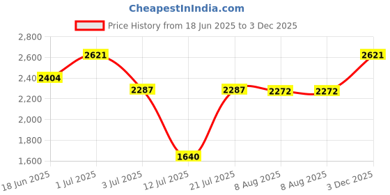 amazon.in woodland Men's Leather Sandal woodland Price History Graph from 18 Jun 2025 to 3 Dec 2025