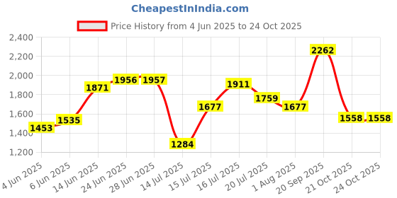 amazon.in woodland Men's Leather Sandal woodland Price History Graph from 4 Jun 2025 to 21 Oct 2025