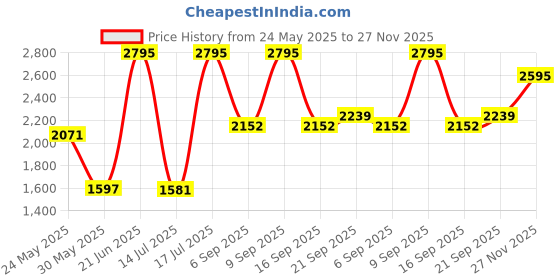 amazon.in woodland Men's Leather Sandal woodland Price History Graph from 24 May 2025 to 27 Nov 2025