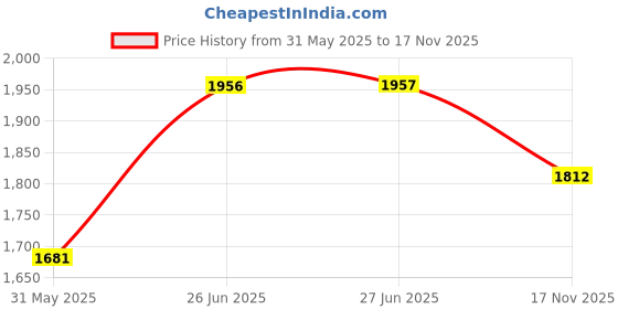 amazon.in woodland Men's Leather Sandal woodland Price History Graph from 31 May 2025 to 17 Nov 2025