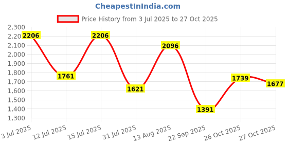 amazon.in woodland Men's Leather Sandal woodland Price History Graph from 3 Jul 2025 to 27 Oct 2025