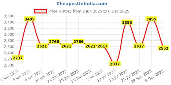 amazon.in woodland Men's Leather Sandal woodland Price History Graph from 2 Jun 2025 to 6 Dec 2025