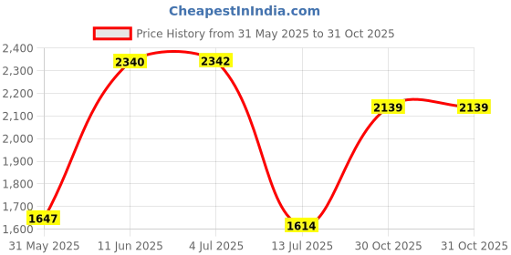amazon.in woodland Men's Leather Sandal woodland Price History Graph from 31 May 2025 to 31 Oct 2025