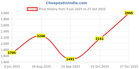 amazon.in woodland Men's Leather Sandal woodland Price History Graph from 9 Jun 2025 to 27 Oct 2025