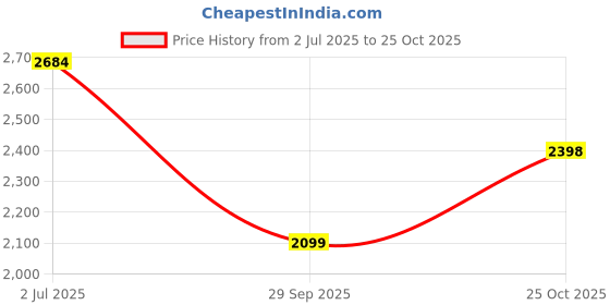 amazon.in woodland Men's Leather Sandal woodland Price History Graph from 2 Jul 2025 to 25 Oct 2025