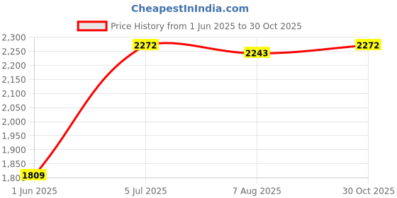 amazon.in woodland Men's Leather Sandal woodland Price History Graph from 1 Jun 2025 to 30 Oct 2025