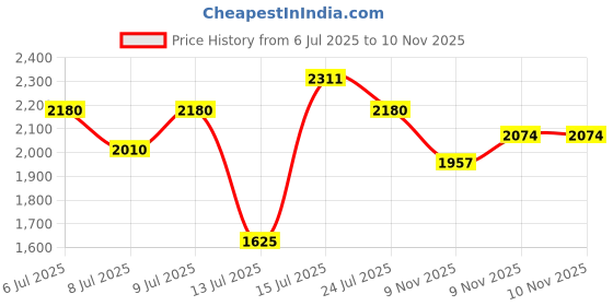 amazon.in woodland Men's Leather Sandal woodland Price History Graph from 6 Jul 2025 to 10 Nov 2025
