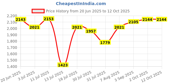 amazon.in woodland Men's Leather Sandal woodland Price History Graph from 20 Jun 2025 to 2 Oct 2025