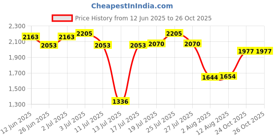 amazon.in woodland Men's Leather Sandal woodland Price History Graph from 12 Jun 2025 to 25 Oct 2025