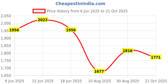 amazon.in woodland Men's Leather Sandal woodland Price History Graph from 6 Jun 2025 to 21 Oct 2025