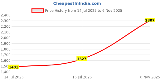 amazon.in woodland Men's Leather Sandal woodland Price History Graph from 14 Jul 2025 to 6 Nov 2025