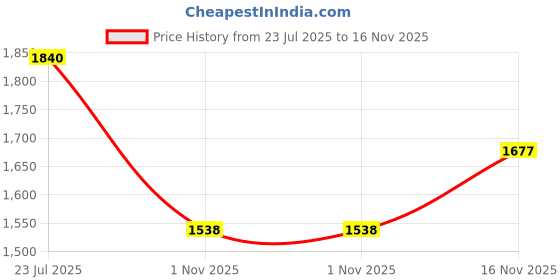 amazon.in woodland Men's Leather Sandal woodland Price History Graph from 23 Jul 2025 to 16 Nov 2025