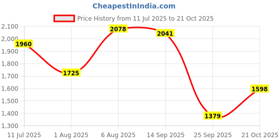 amazon.in woodland Men's Leather Sandal woodland Price History Graph from 11 Jul 2025 to 21 Oct 2025