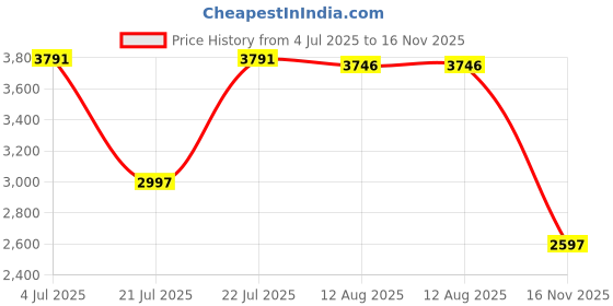 amazon.in woodland Men's Leather Sandal woodland Price History Graph from 4 Jul 2025 to 16 Nov 2025