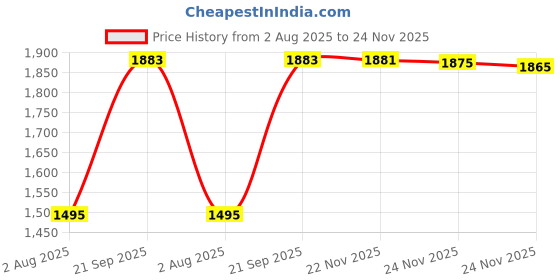 amazon.in woodland Men's Leather Sandal woodland Price History Graph from 2 Aug 2025 to 24 Nov 2025
