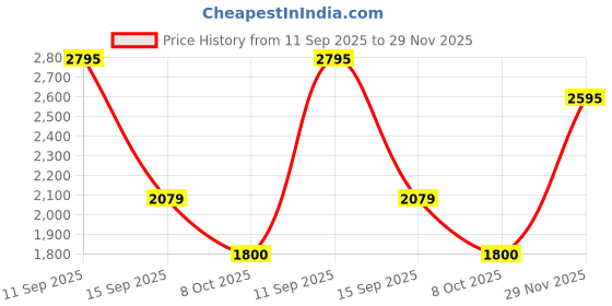 amazon.in woodland Men's Leather Sandal woodland Price History Graph from 11 Sep 2025 to 29 Nov 2025
