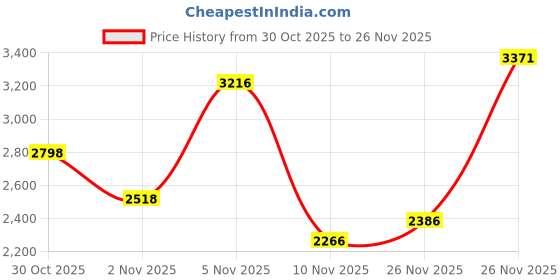amazon.in woodland Men's Leather Sandal woodland Price History Graph from 30 Oct 2025 to 26 Nov 2025