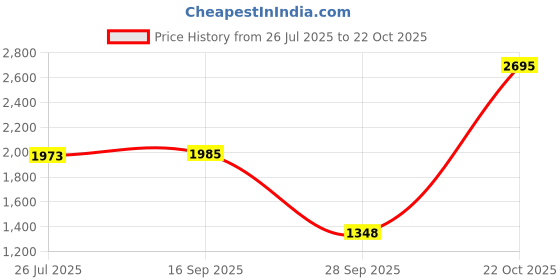 amazon.in woodland Men's Leather Slipper woodland Price History Graph from 26 Jul 2025 to 22 Oct 2025