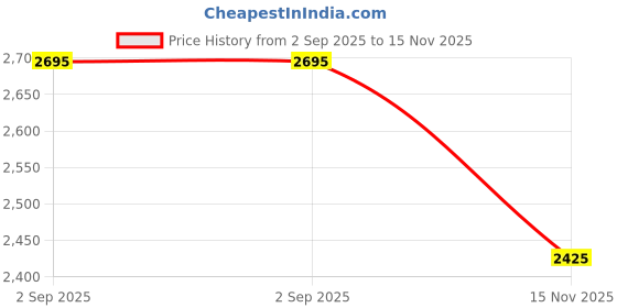amazon.in woodland Men's Leather Slipper woodland Price History Graph from 2 Sep 2025 to 15 Nov 2025