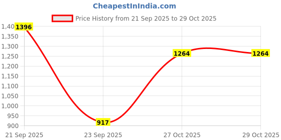 amazon.in woodland Men's Leather Slippers woodland Price History Graph from 21 Sep 2025 to 29 Oct 2025