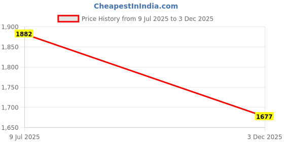 amazon.in woodland Men's Leather Slippers woodland Price History Graph from 9 Jul 2025 to 3 Dec 2025
