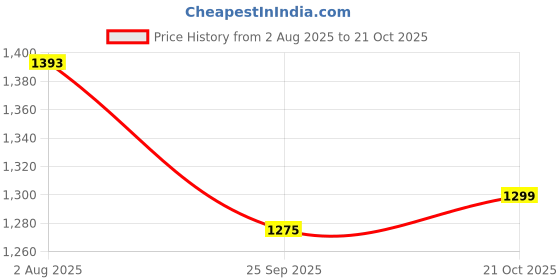amazon.in woodland Men's Leather Slippers woodland Price History Graph from 2 Aug 2025 to 21 Oct 2025