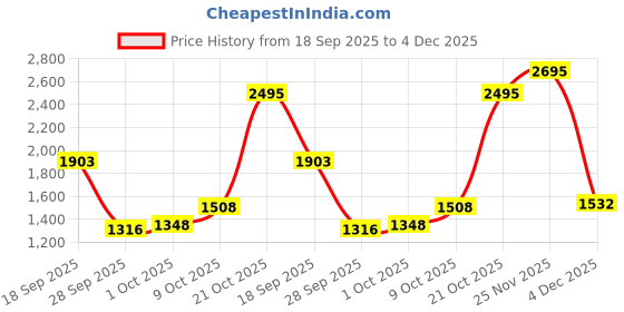 amazon.in woodland Men's Leather Slippers woodland Price History Graph from 18 Sep 2025 to 4 Dec 2025
