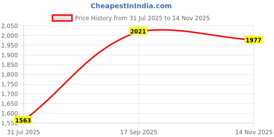amazon.in woodland Men's Leather Slippers woodland Price History Graph from 31 Jul 2025 to 14 Nov 2025