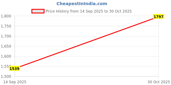 amazon.in woodland Men's Leather Slippers woodland Price History Graph from 14 Sep 2025 to 30 Oct 2025
