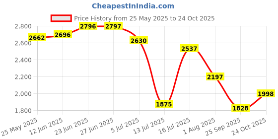 amazon.in woodland Men's Leather Sneaker woodland Price History Graph from 25 May 2025 to 24 Oct 2025