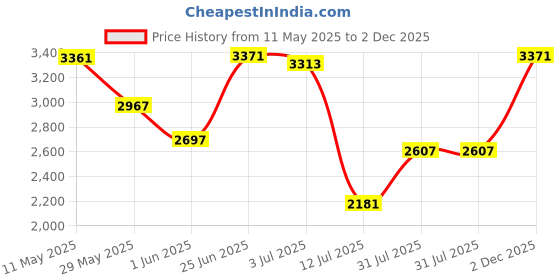 amazon.in woodland Men's Leather Sneaker woodland Price History Graph from 11 May 2025 to 2 Dec 2025