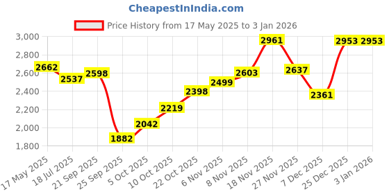 amazon.in woodland Men's Leather Sneaker woodland Price History Graph from 17 May 2025 to 30 Dec 2025